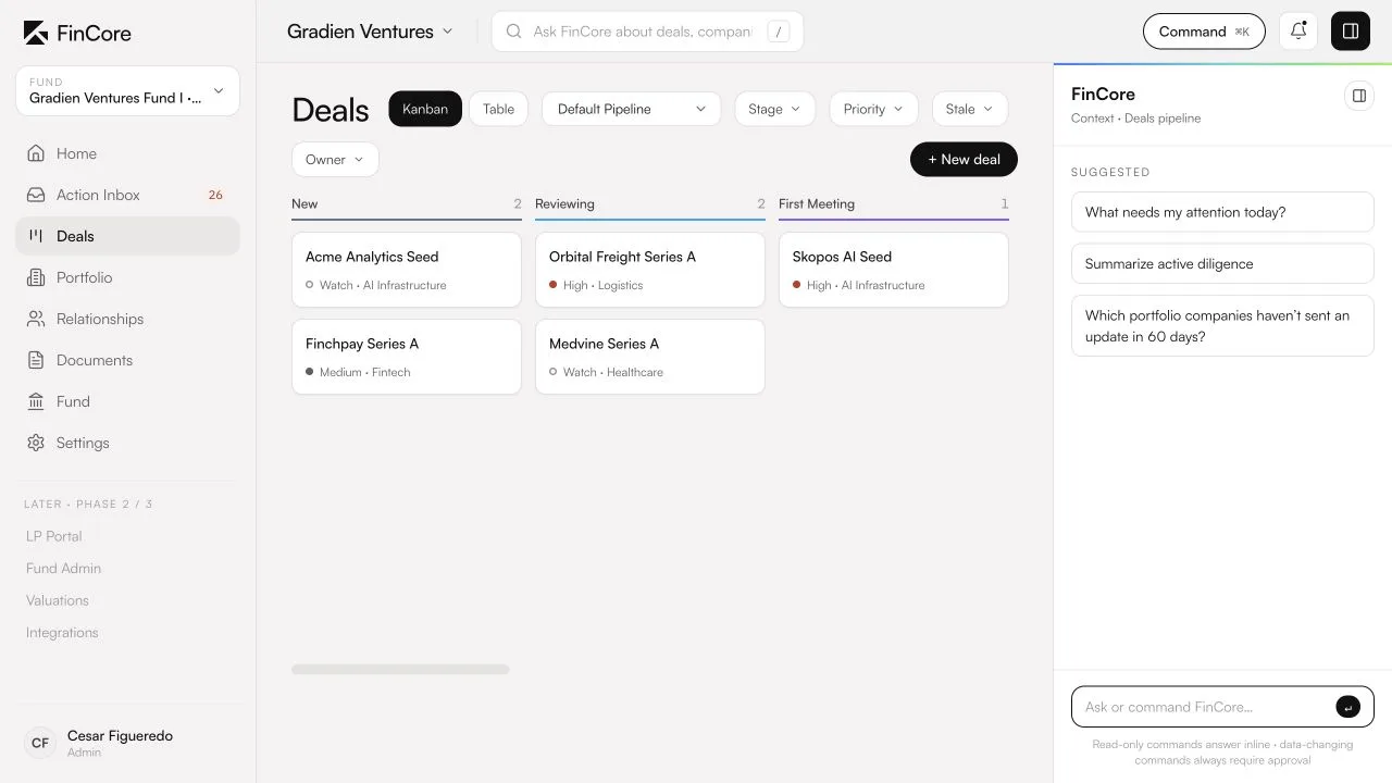 FinCore Deals pipeline for Gradien Ventures Fund I: New (Acme Analytics Seed, Finchpay Series A), Reviewing (Orbital Freight Series A, Medvine Series A), and First Meeting (Skopos AI Seed), each with an owner, priority, and sector.